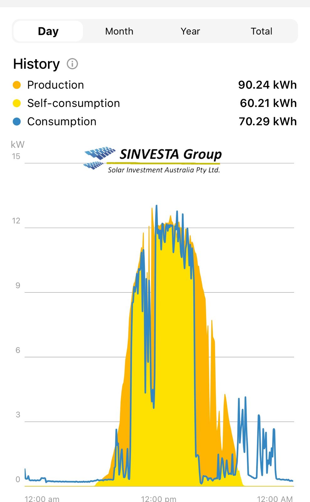 Daily production chart showing 90.24 kWh produced and 70.29 kWh consumed.